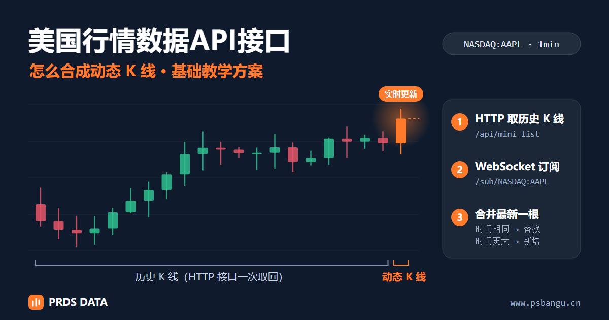 使用美国行情数据API接口合成动态K线:HTTP 历史 K 线加 WebSocket 动态 K 线推送